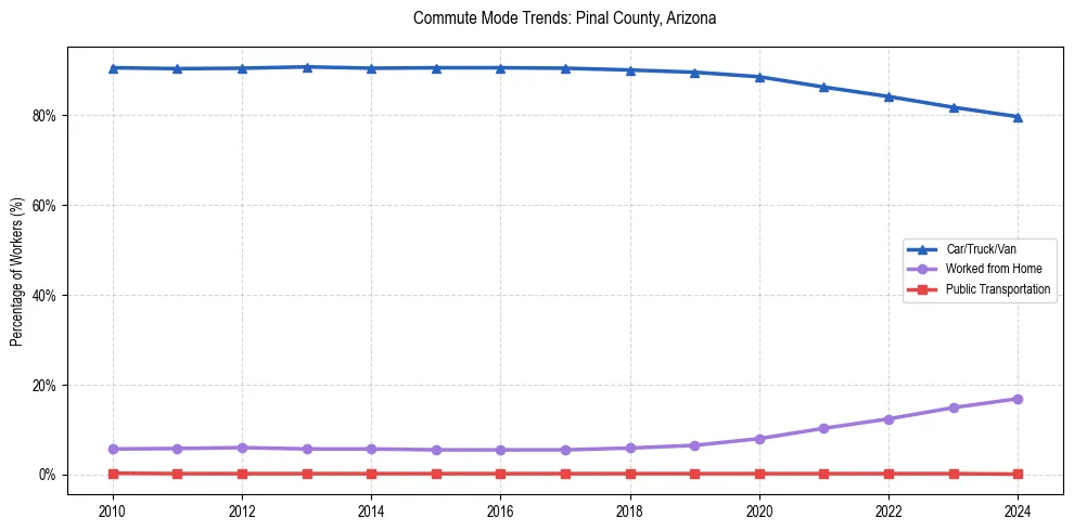 Transportation trends in Pinal County, Arizona
