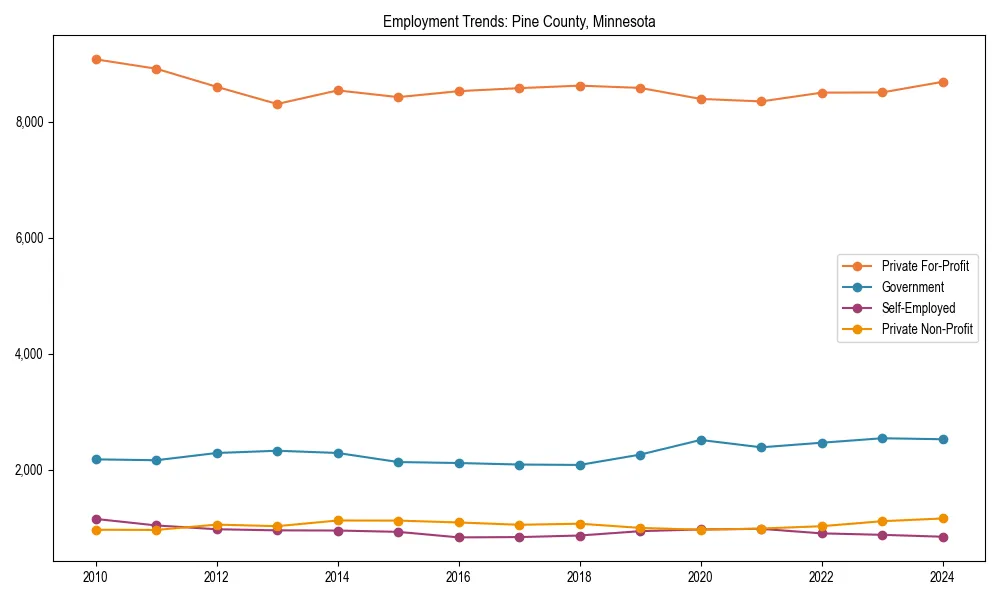 Long-term employment trends in 