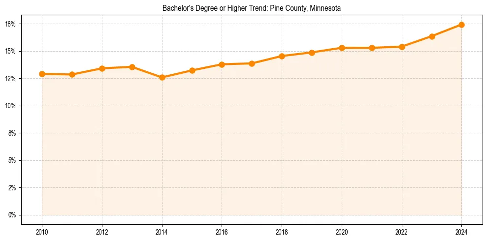 Trend chart showing bachelor degree growth in 