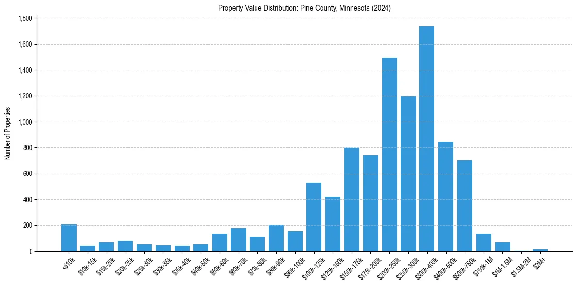 Value Distribution for 