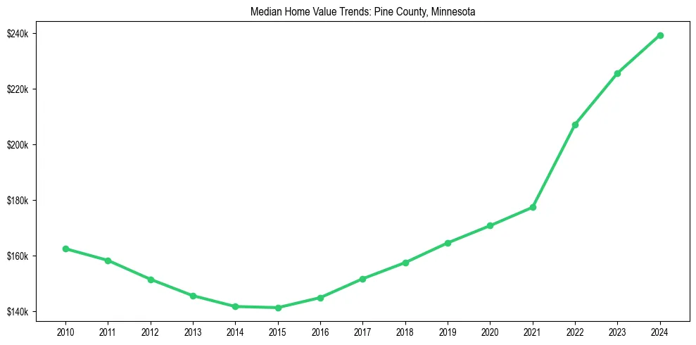Median property value trends in 