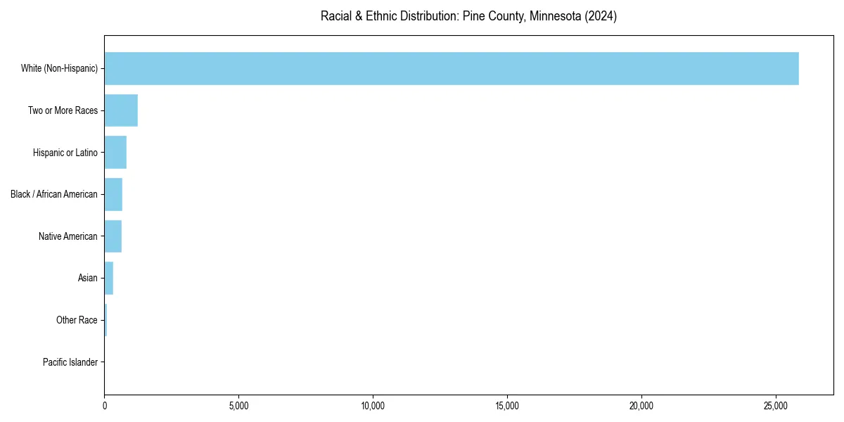 Bar chart showing racial distribution in  for 2024