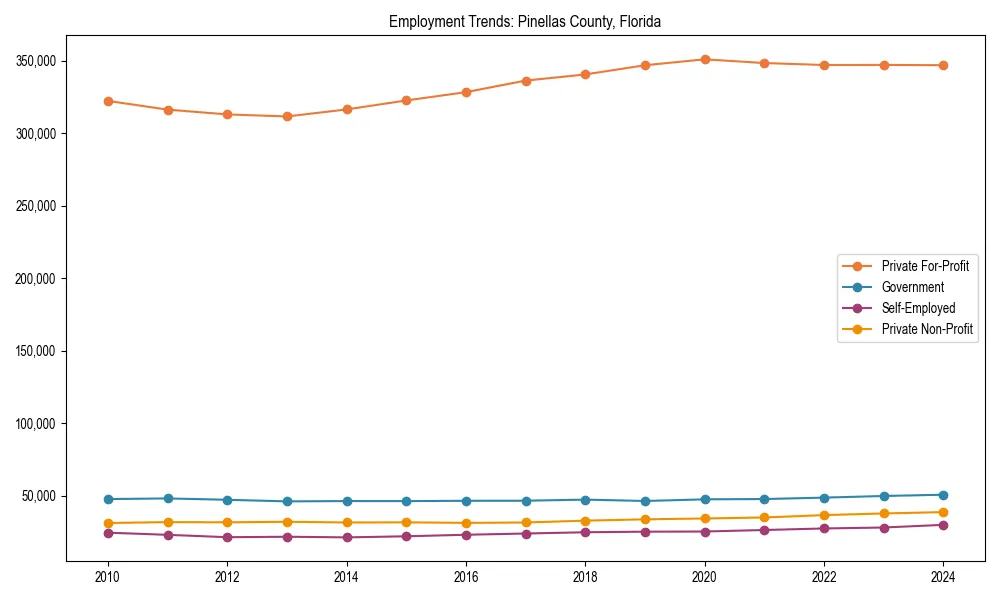 Long-term employment trends in 