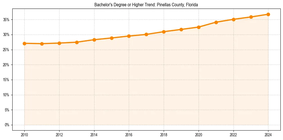 Trend chart showing bachelor degree growth in 