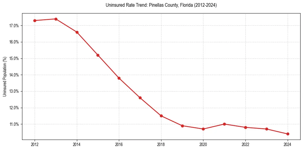 Uninsured trend chart for Pinellas County, Florida