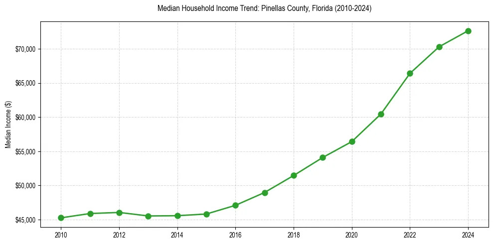 Income trend for 