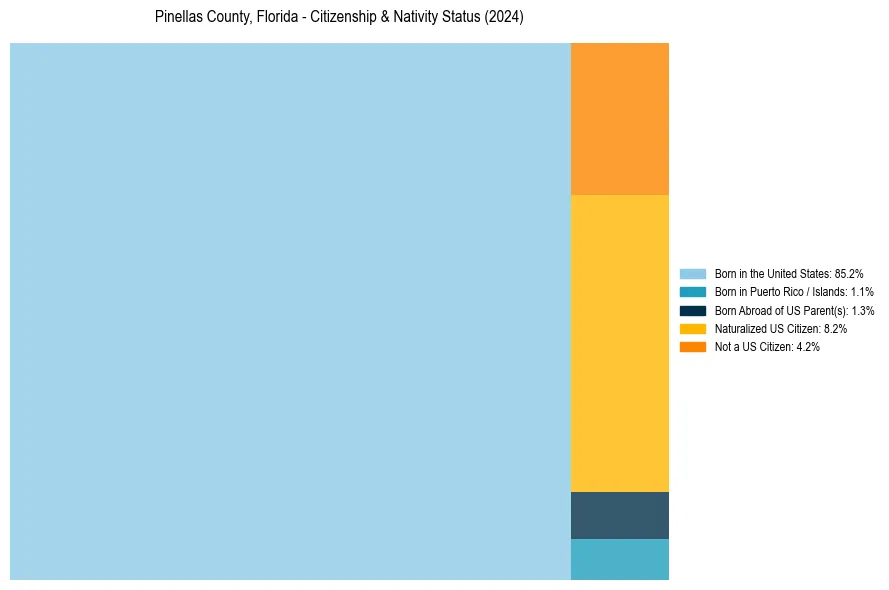 Nativity Treemap for 