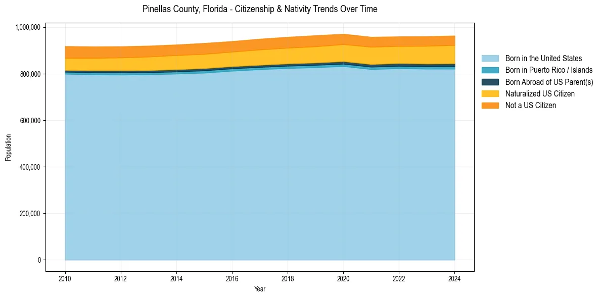 Historical nativity trends for 