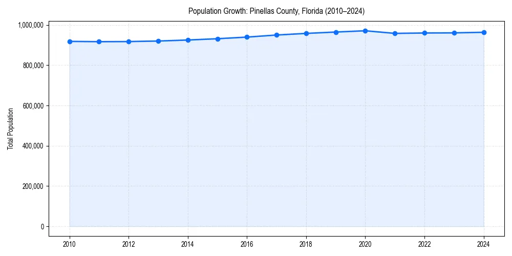 Population trends in 