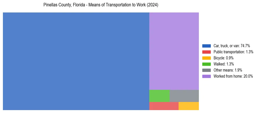 Commute modes in Pinellas County, Florida