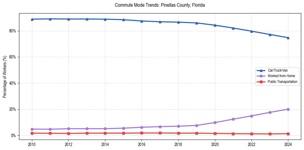 Transportation trends in Pinellas County, Florida