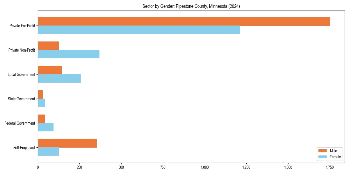 Employment sector breakdown by gender in 