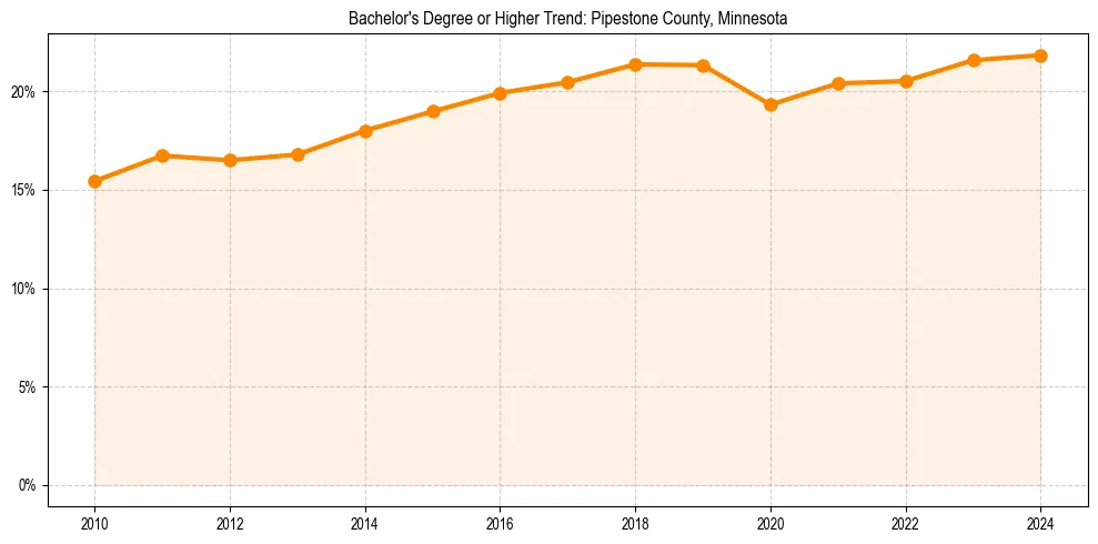 Trend chart showing bachelor degree growth in 