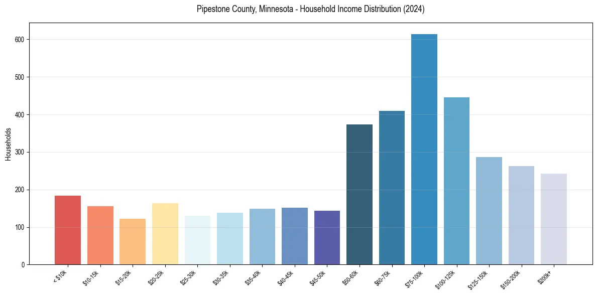 Income Distribution for 
