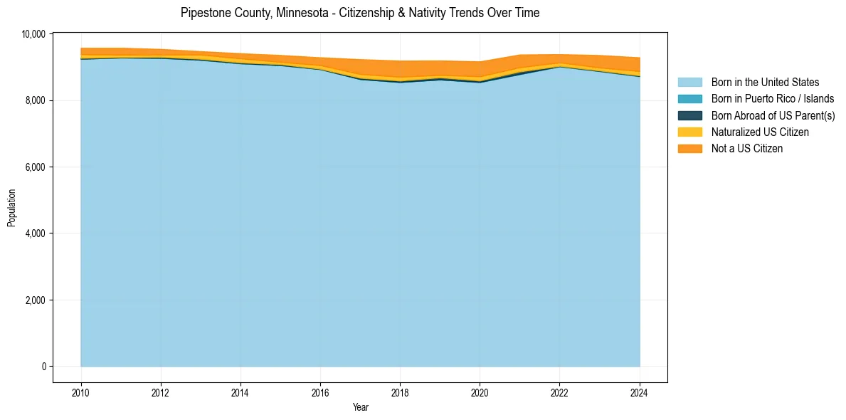 Historical nativity trends for 