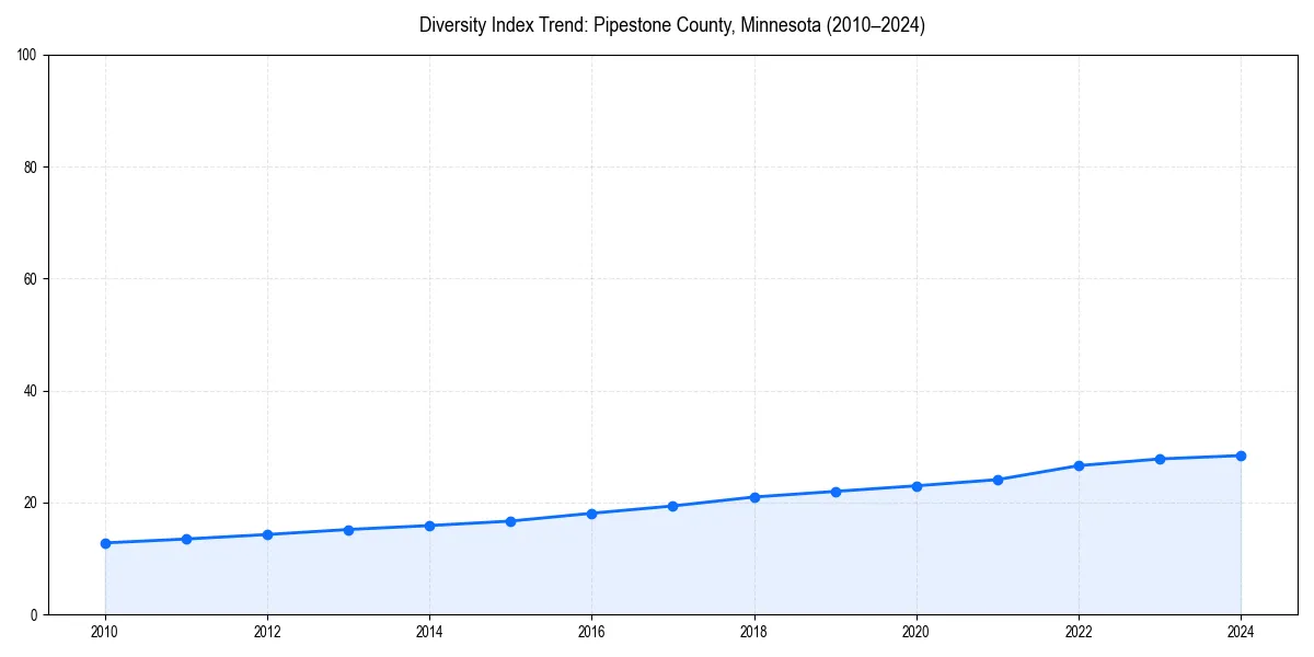 Line chart showing diversity index trends for 