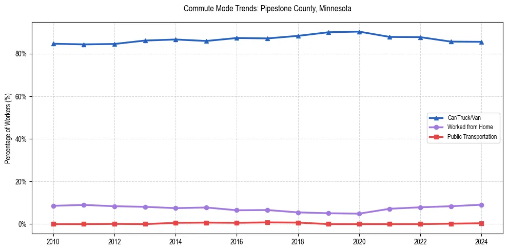 Transportation trends in Pipestone County, Minnesota