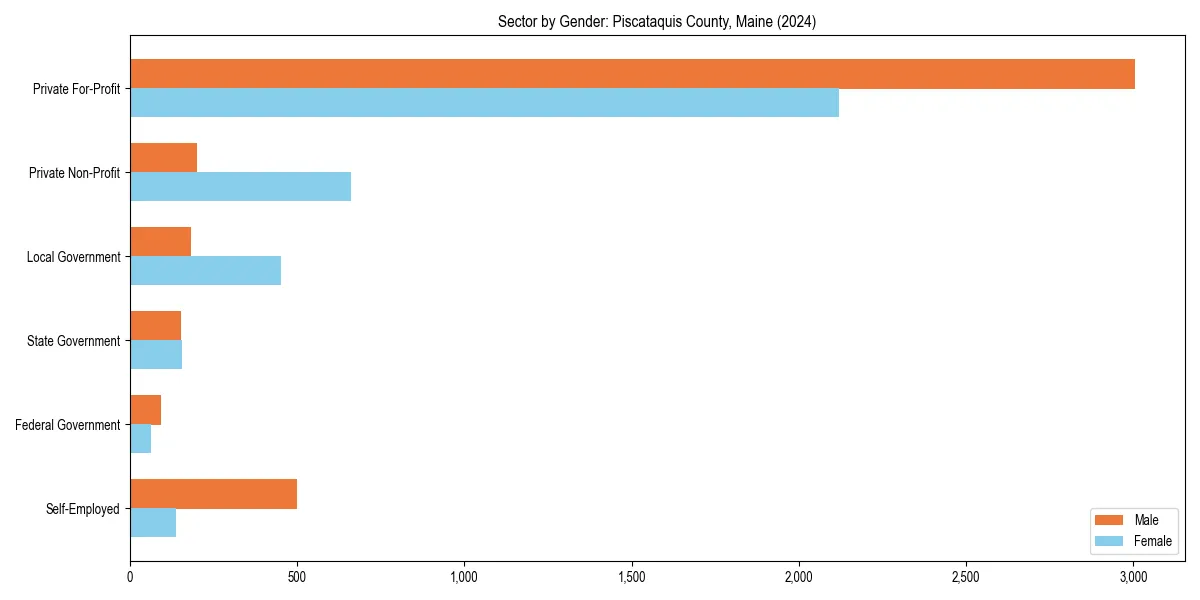 Employment sector breakdown by gender in 