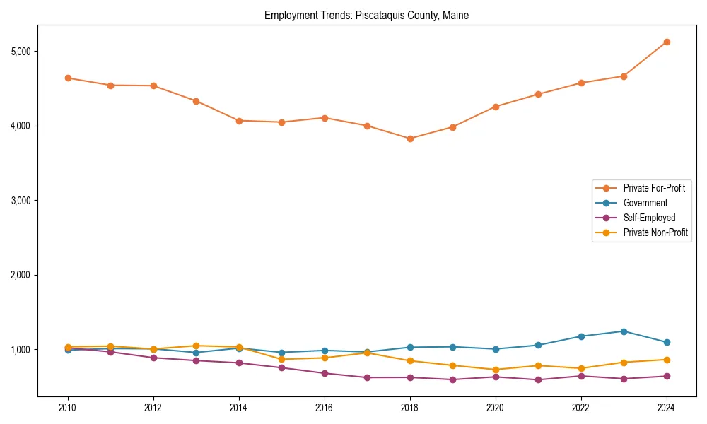 Long-term employment trends in 