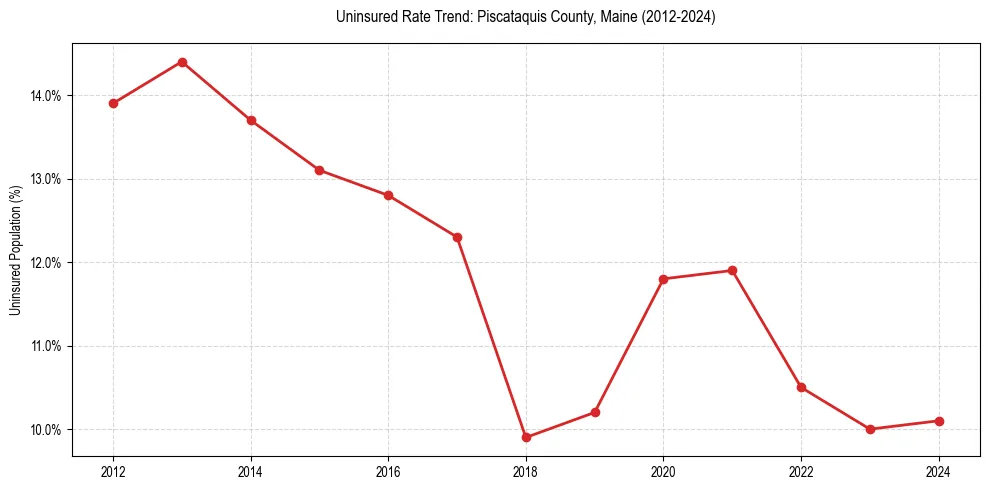 Uninsured trend chart for Piscataquis County, Maine