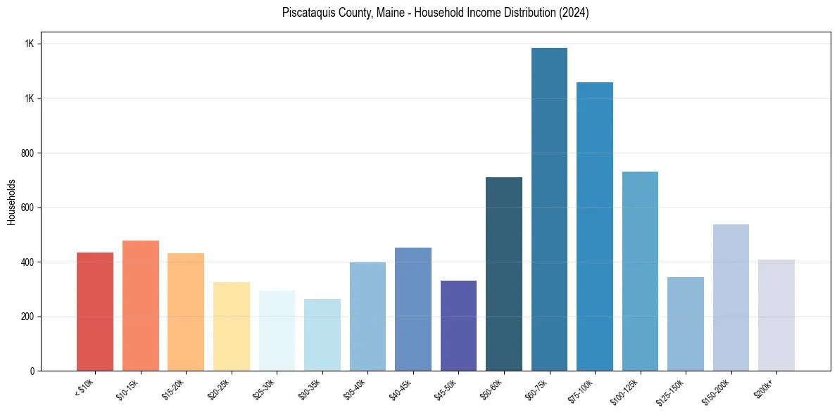 Income Distribution for 
