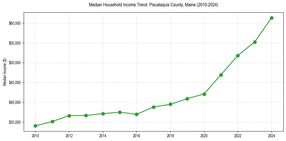 Income trend for 