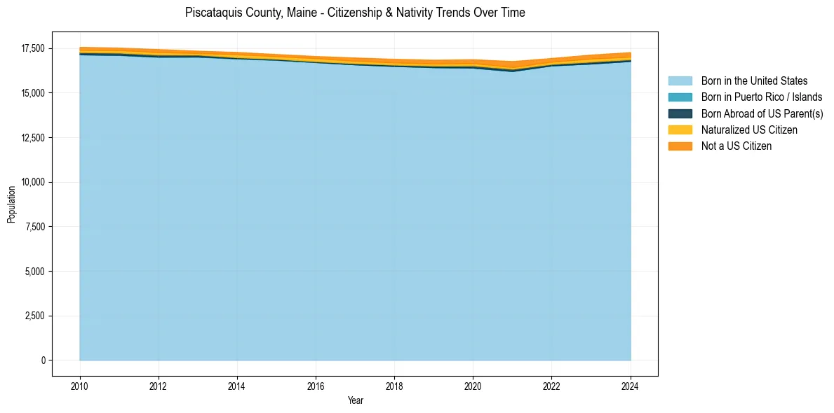 Historical nativity trends for 