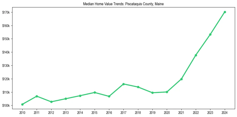 Median property value trends in 