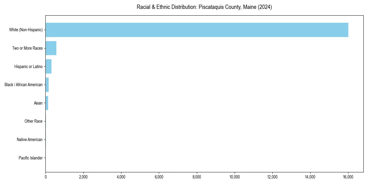 Bar chart showing racial distribution in  for 2024