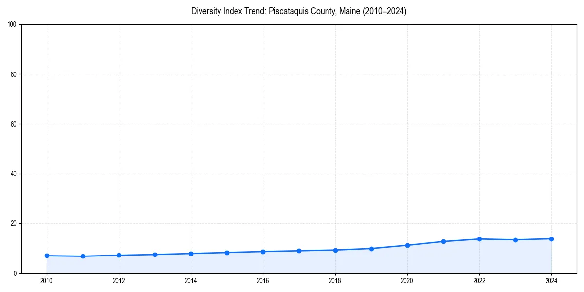 Line chart showing diversity index trends for 