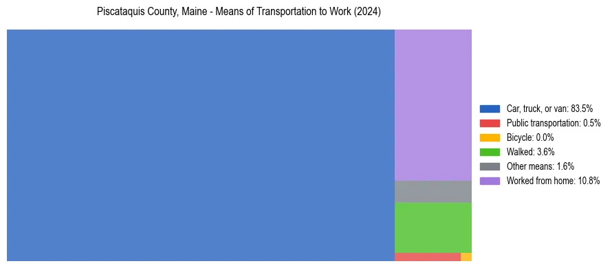Commute modes in Piscataquis County, Maine