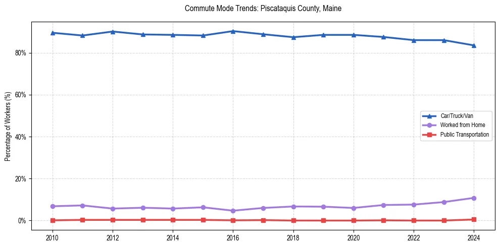 Transportation trends in Piscataquis County, Maine