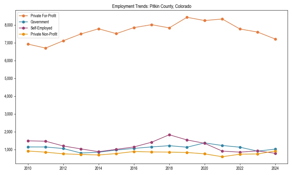 Long-term employment trends in 