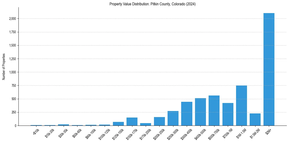 Value Distribution for 