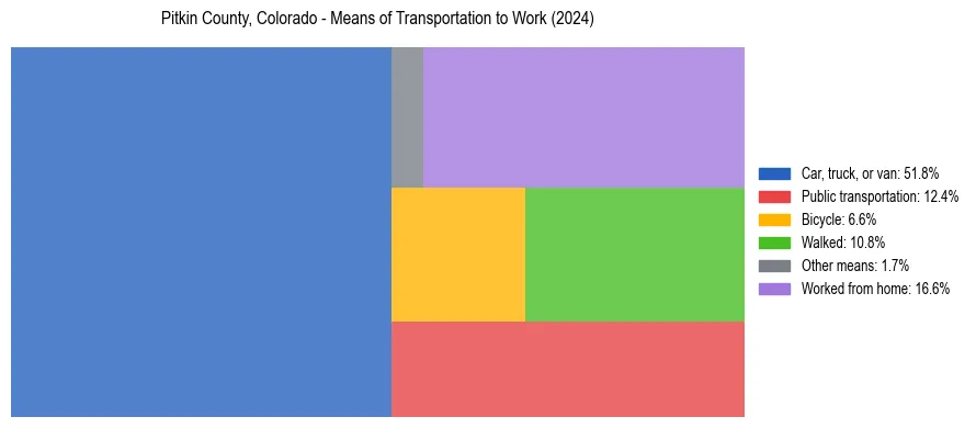 Commute modes in Pitkin County, Colorado