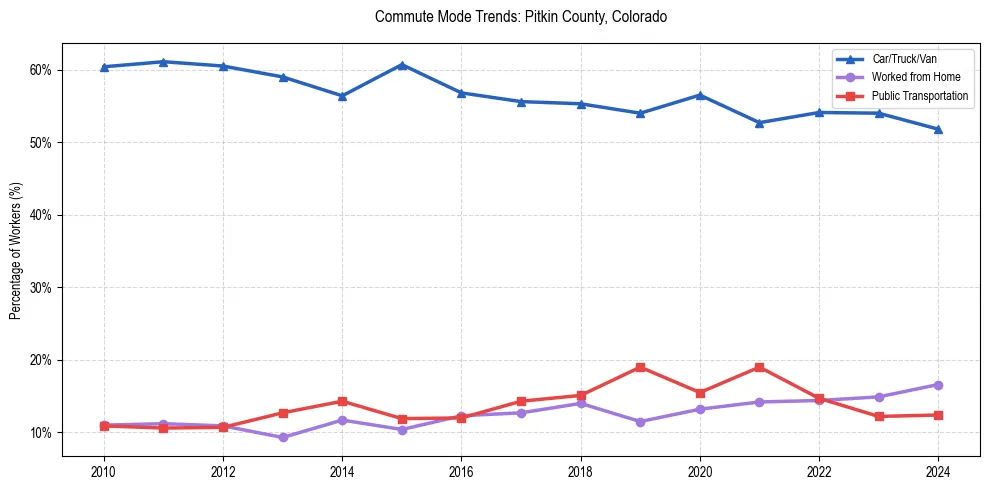 Transportation trends in Pitkin County, Colorado
