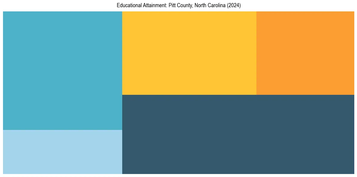 Education Treemap for  in 2024