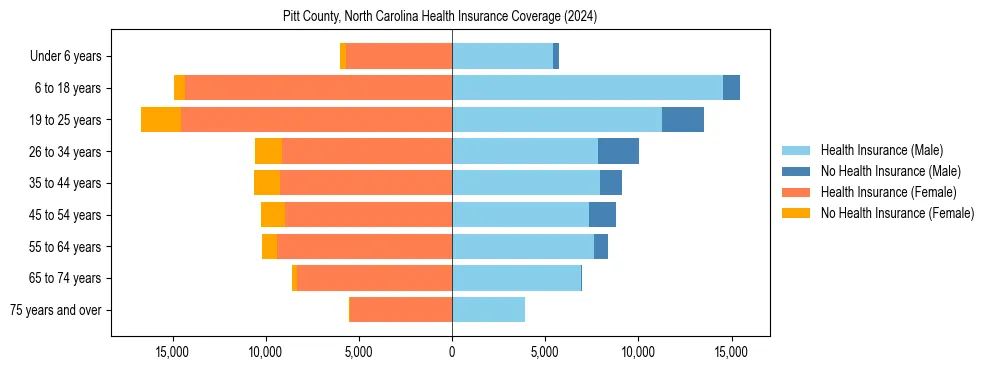 Health insurance pyramid for Pitt County, North Carolina