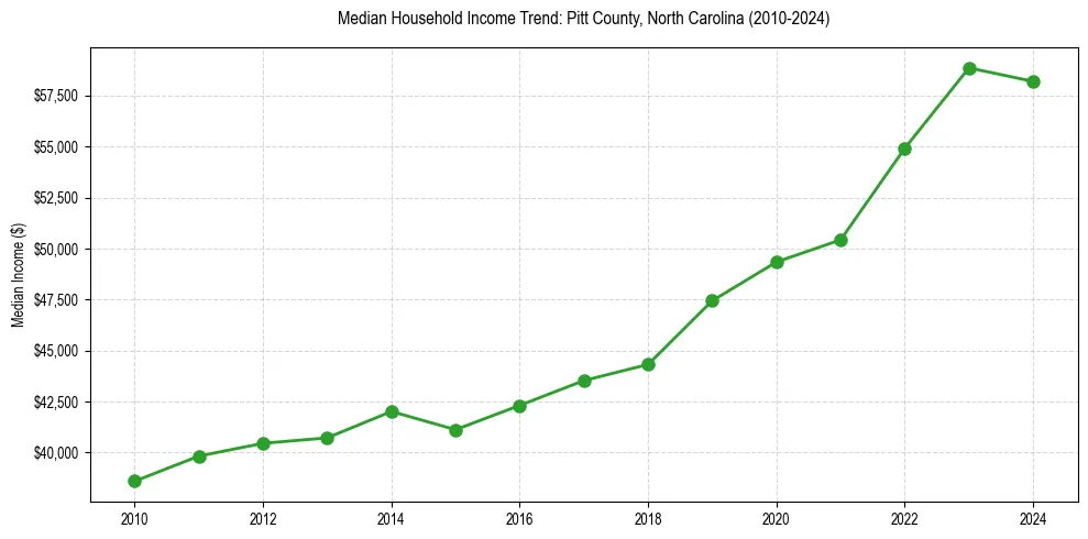 Income trend for 