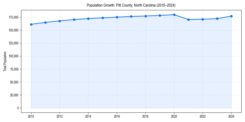Population trends in 