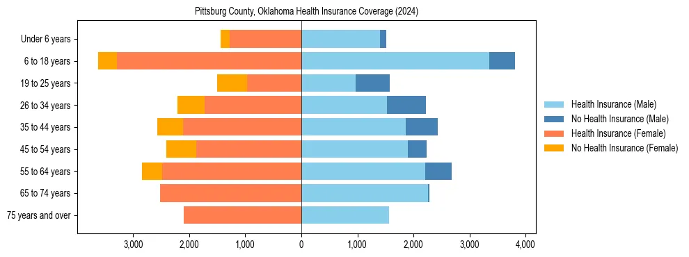 Health insurance pyramid for Pittsburg County, Oklahoma