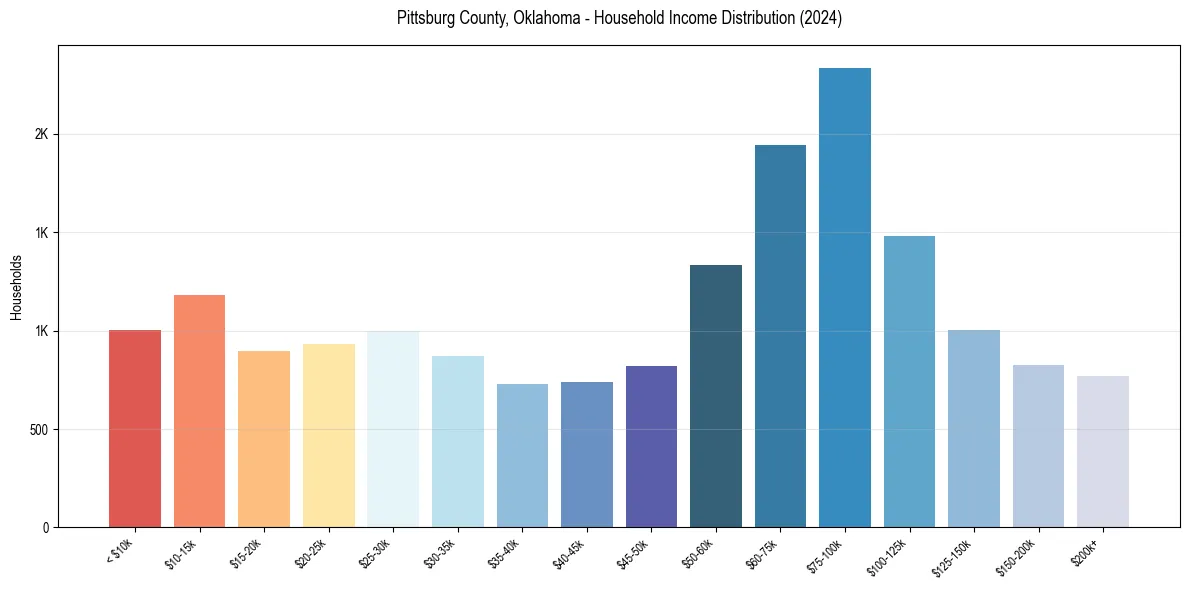 Income Distribution for 