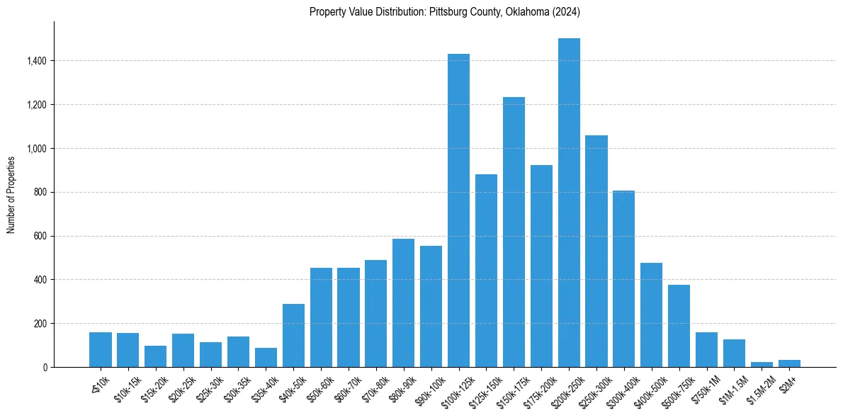 Value Distribution for 