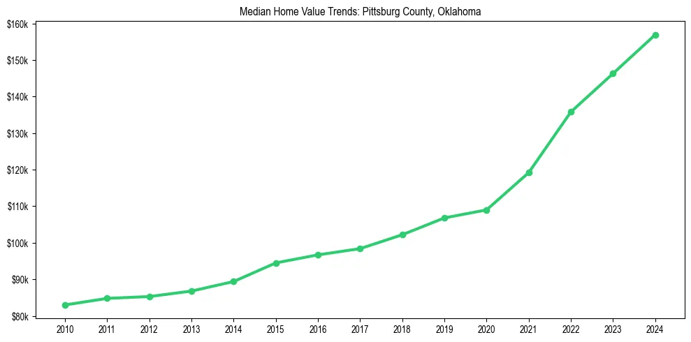 Median property value trends in 