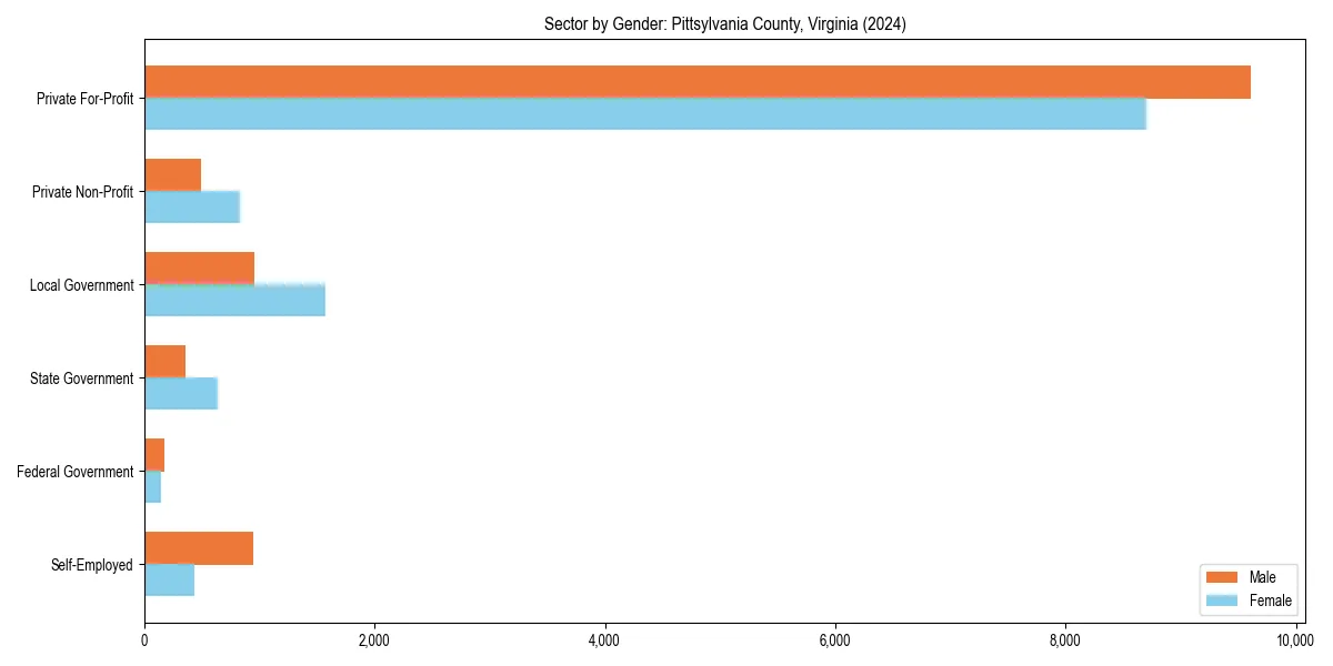 Employment sector breakdown by gender in 
