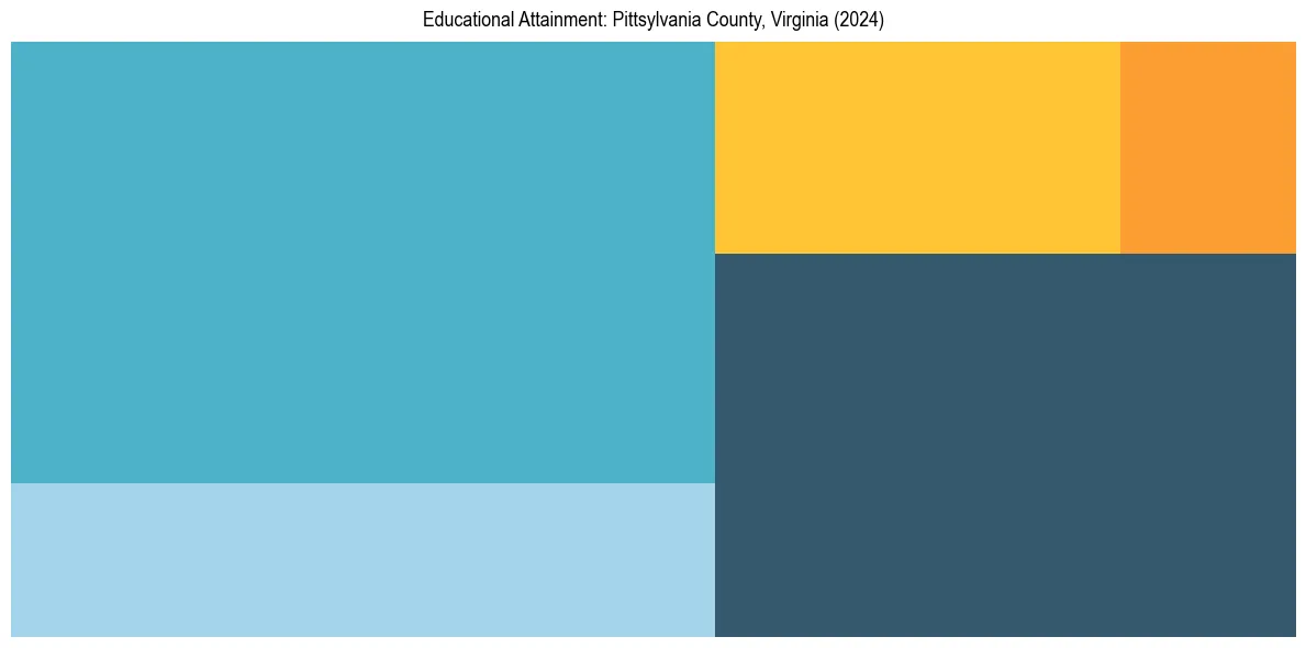 Education Treemap for  in 2024