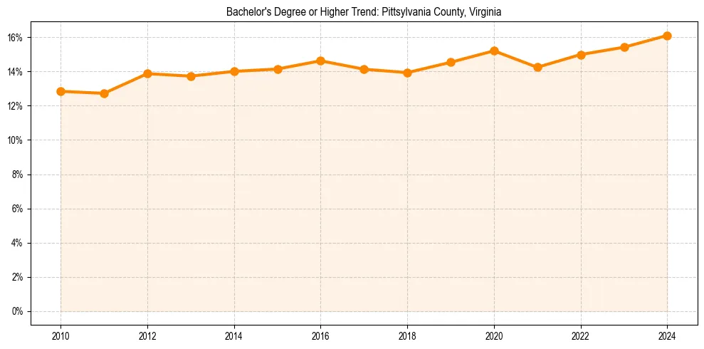 Trend chart showing bachelor degree growth in 