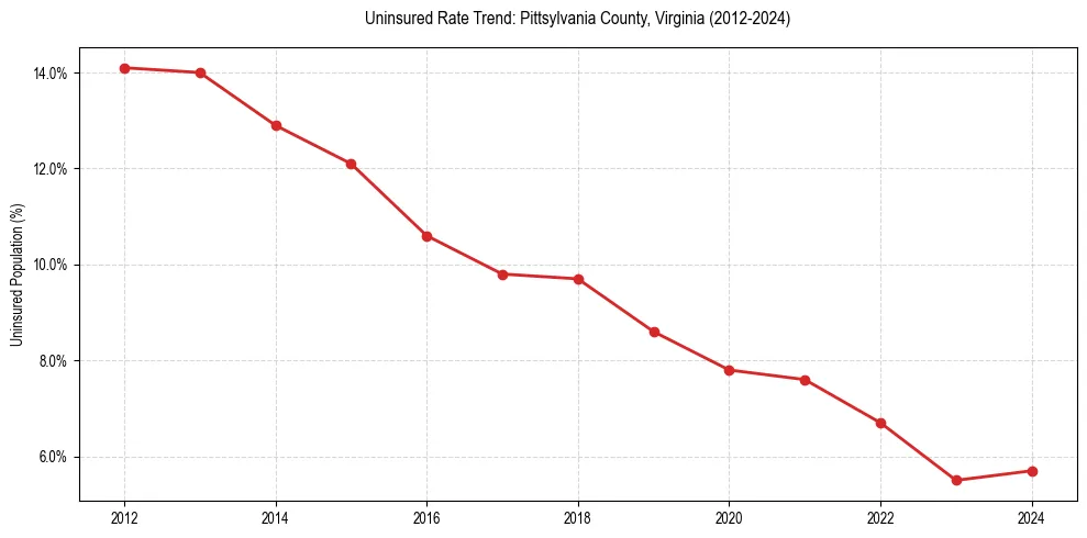 Uninsured trend chart for Pittsylvania County, Virginia