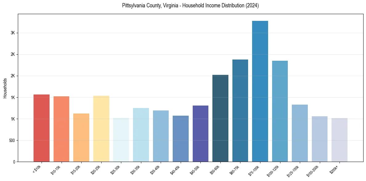 Income Distribution for 
