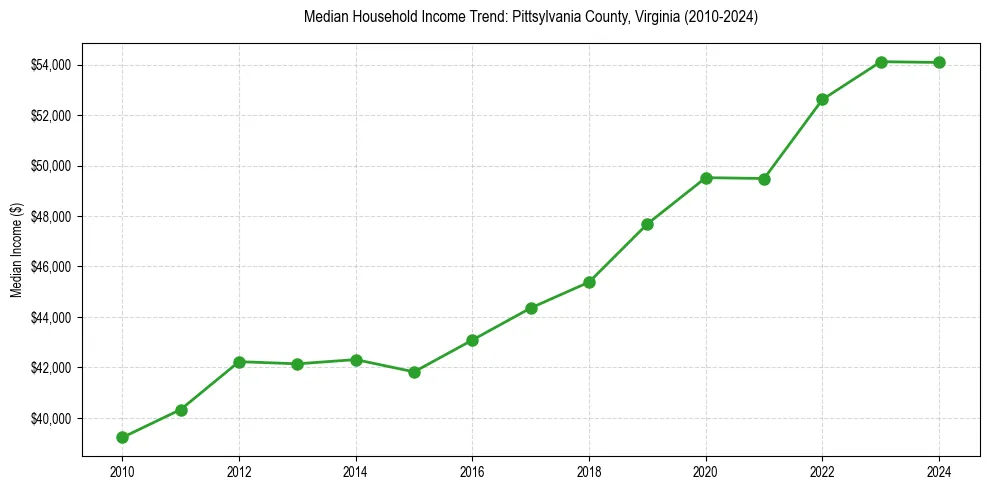 Income trend for 